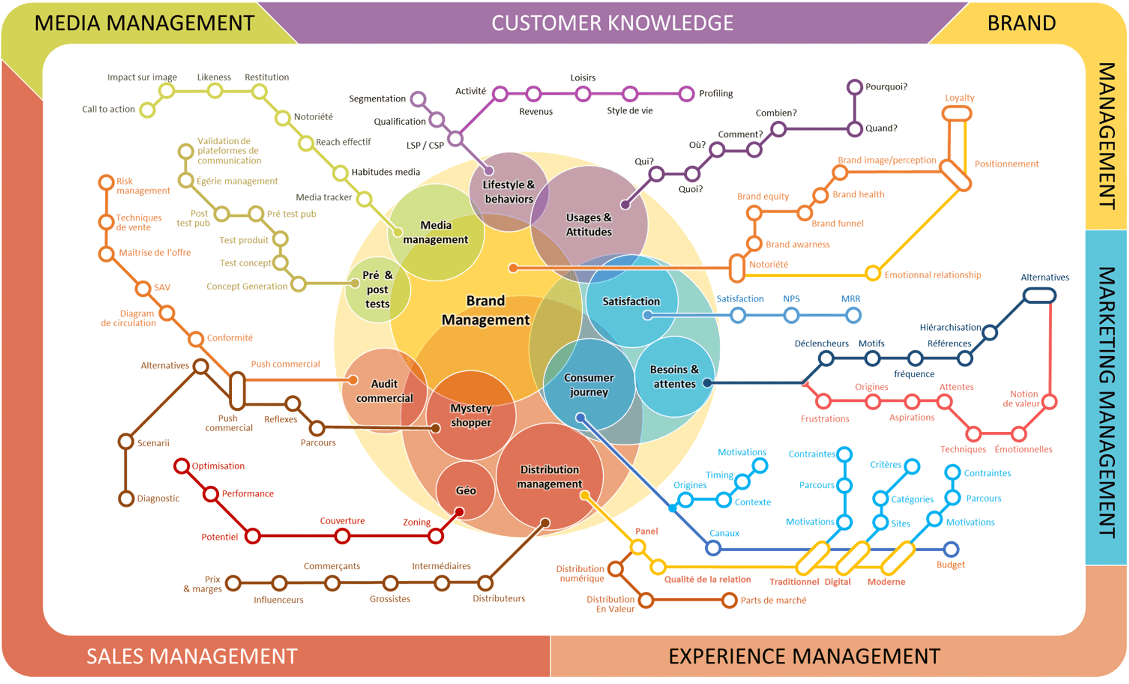 Domaines et disciplines